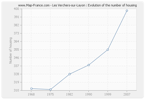 Les Verchers-sur-Layon : Evolution of the number of housing
